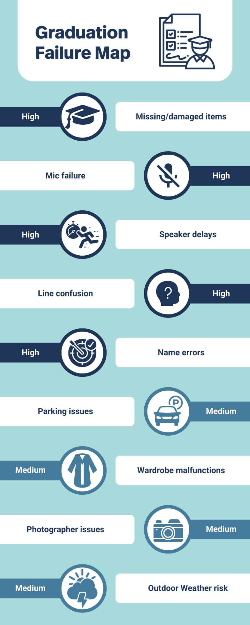 Graduation Failure Map showing common risks and breakpoints